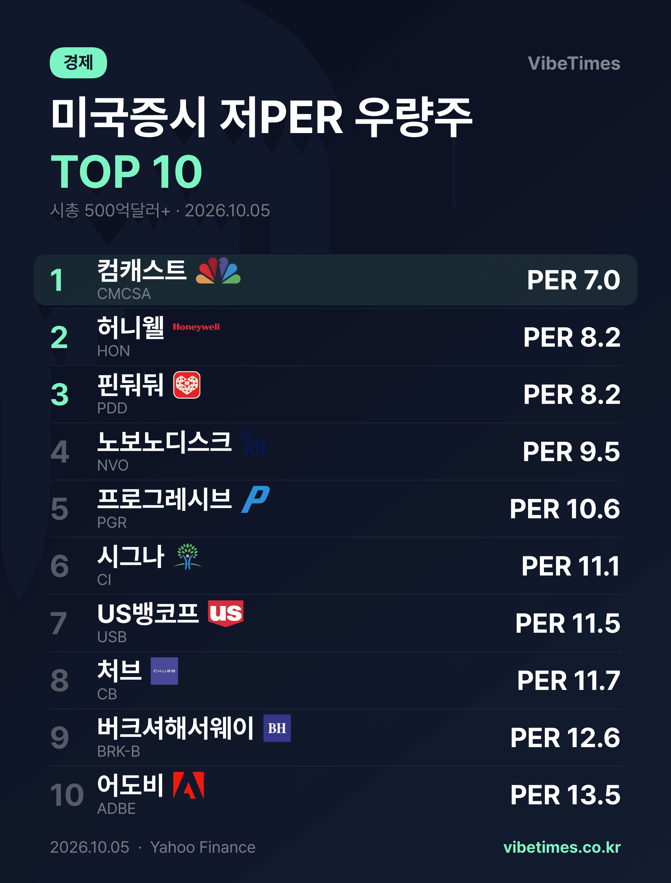 PER 7 컴캐스트가 저평가 대형주 1위