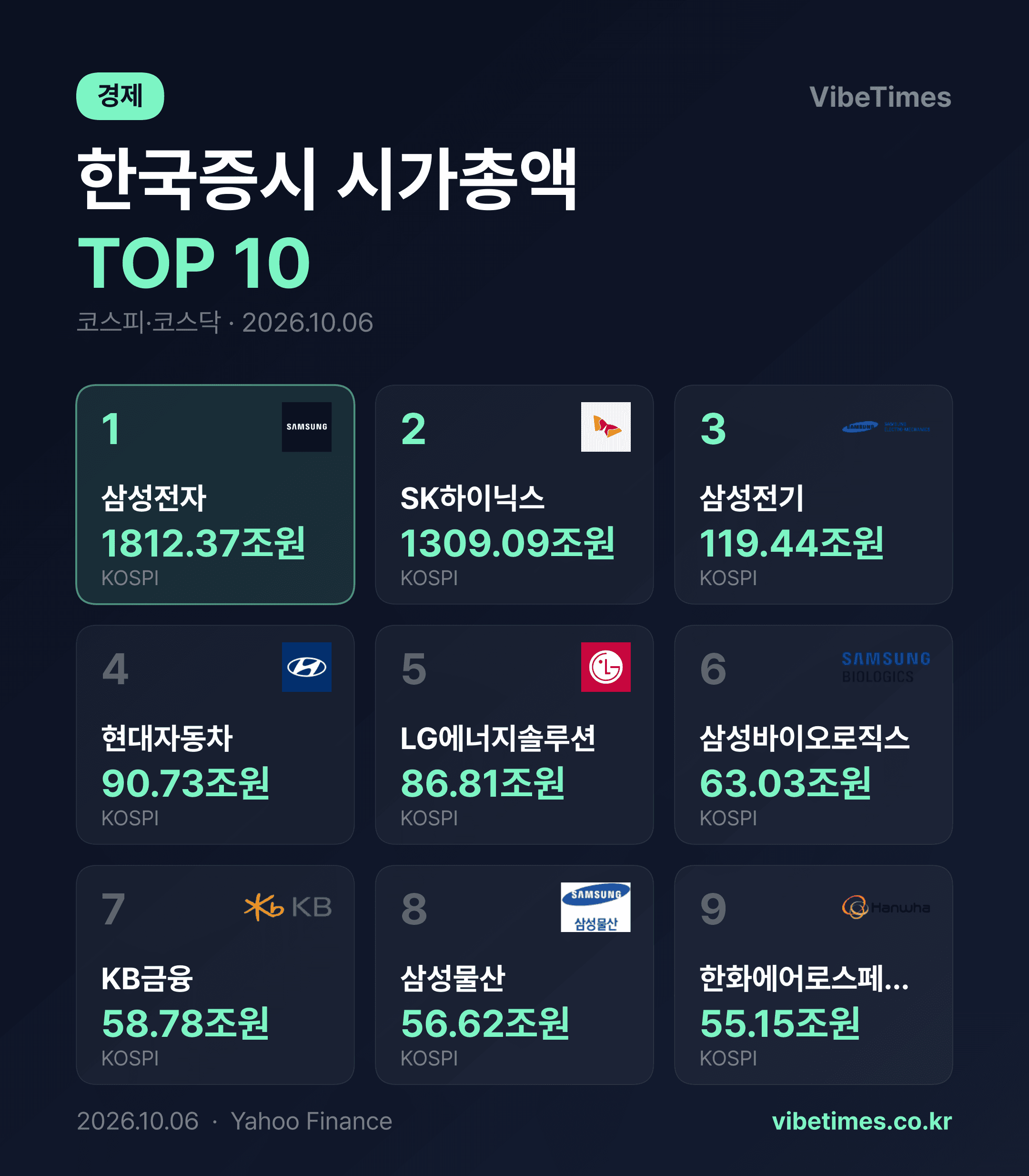 삼성전자 시총 1812조원으로 정상 굳혔다