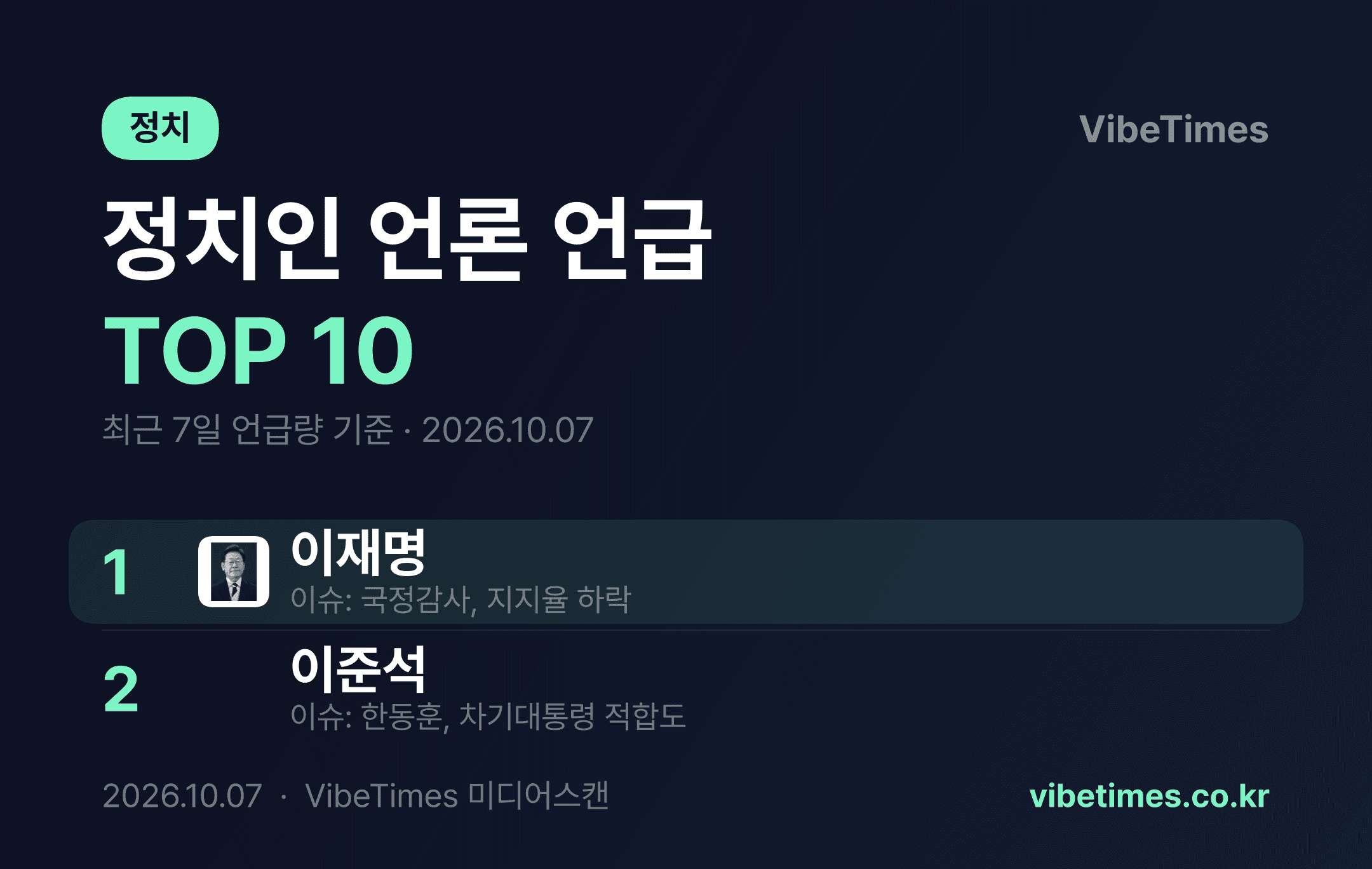 이재명이 화제성 1위 이준석은 2위에 안착
