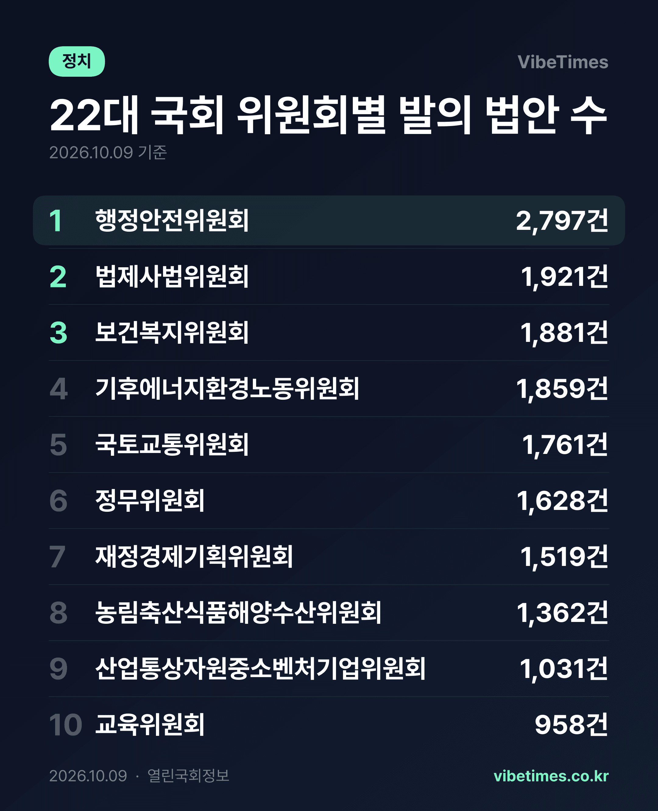 행안위 발의 법안 2797건 전 상임위 중 1위