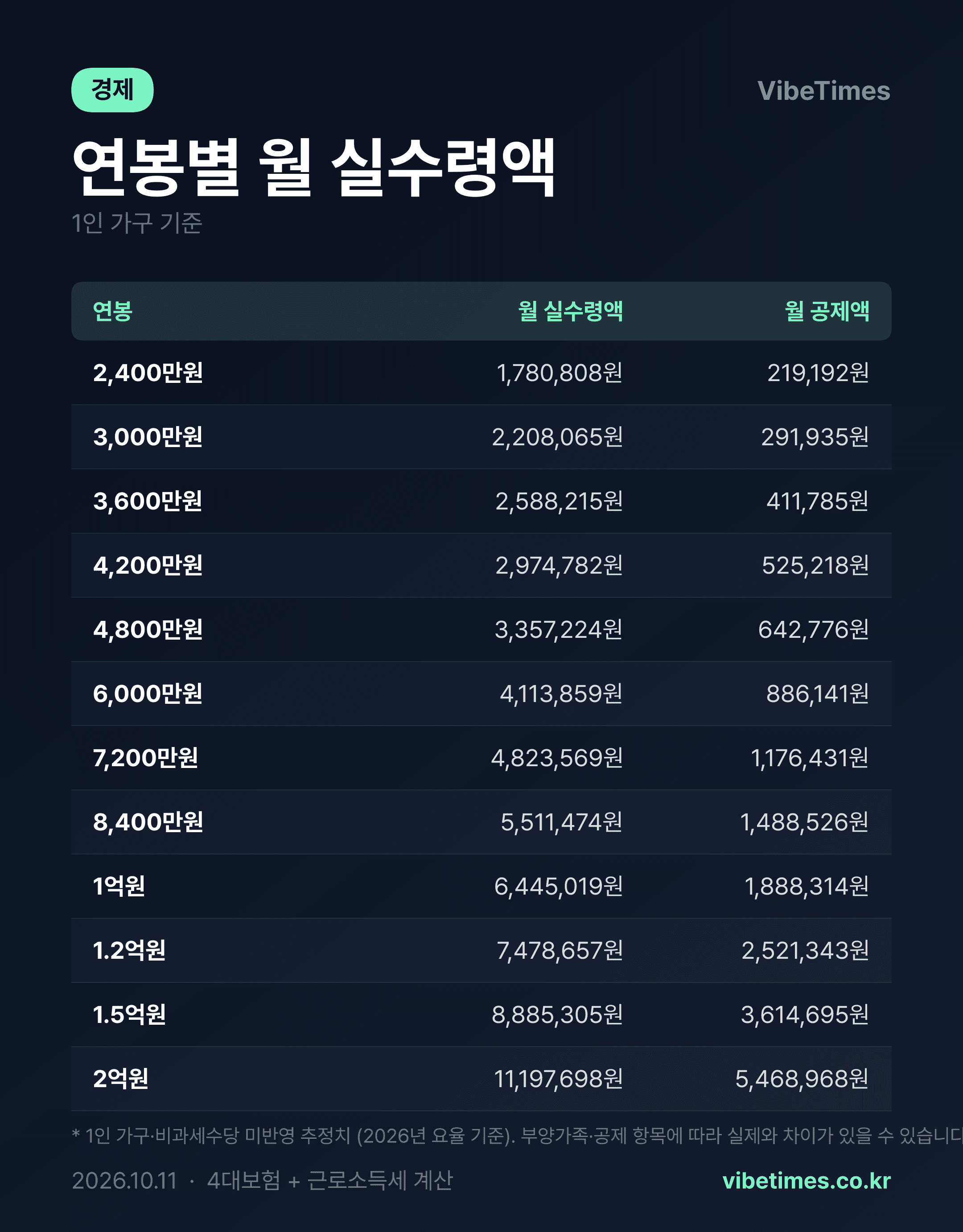 연봉 3천만원이면 매달 실수령 220만원입니다