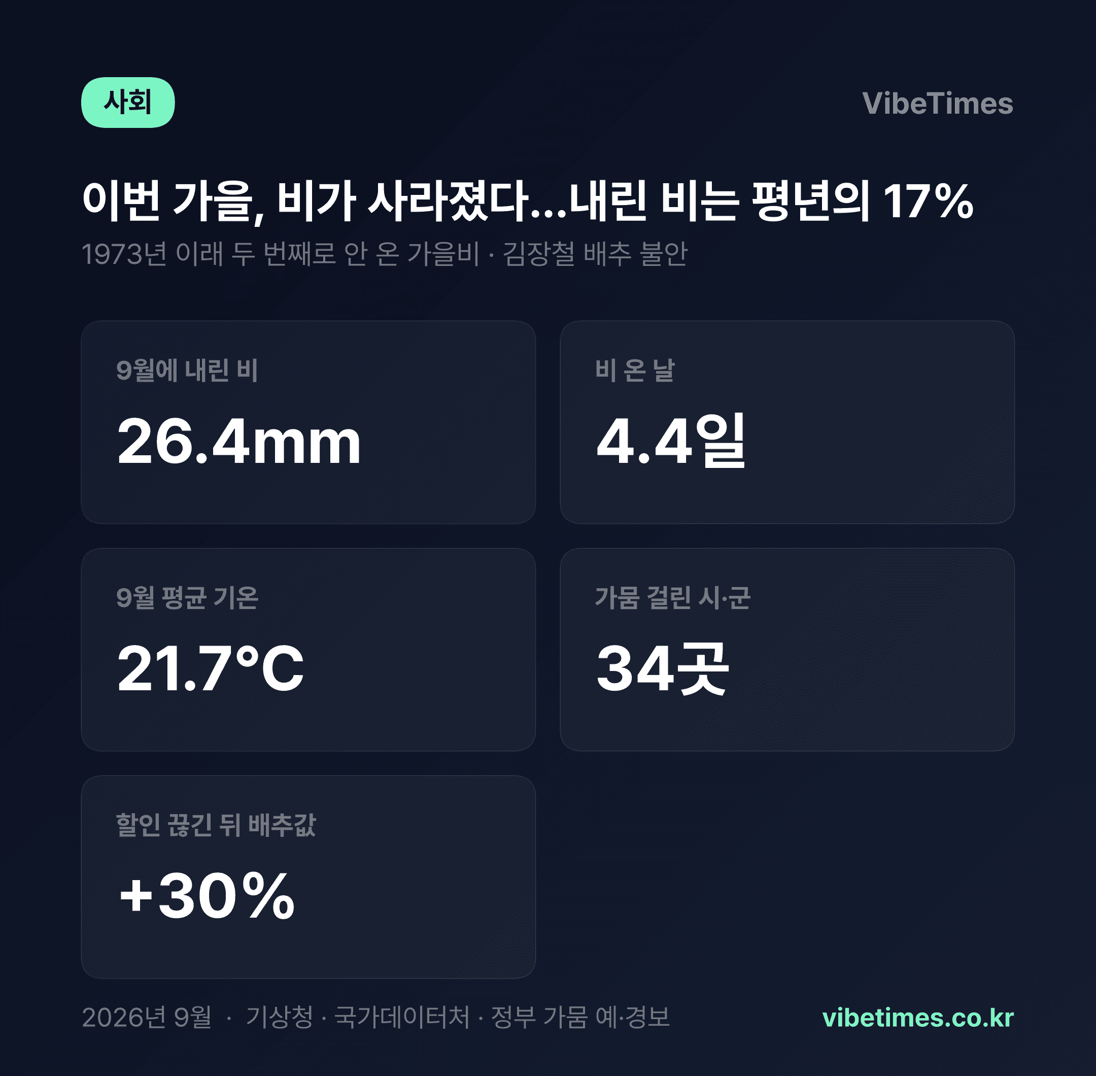 9월 내린 비 26mm뿐…사라진 가을비, 김장 배추로 넘어온다