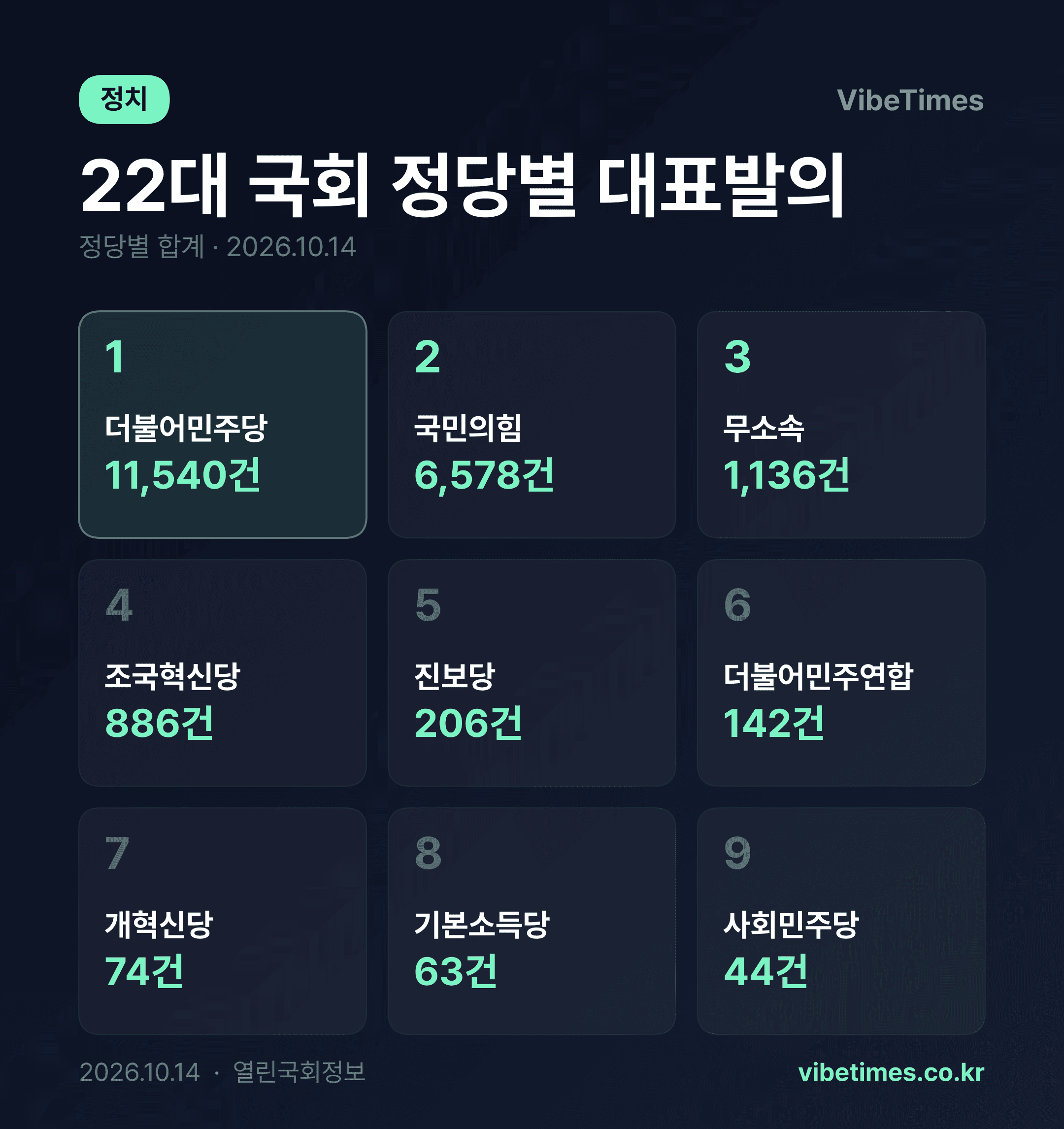 민주당 법안 대표발의 1만1540건이 1위다