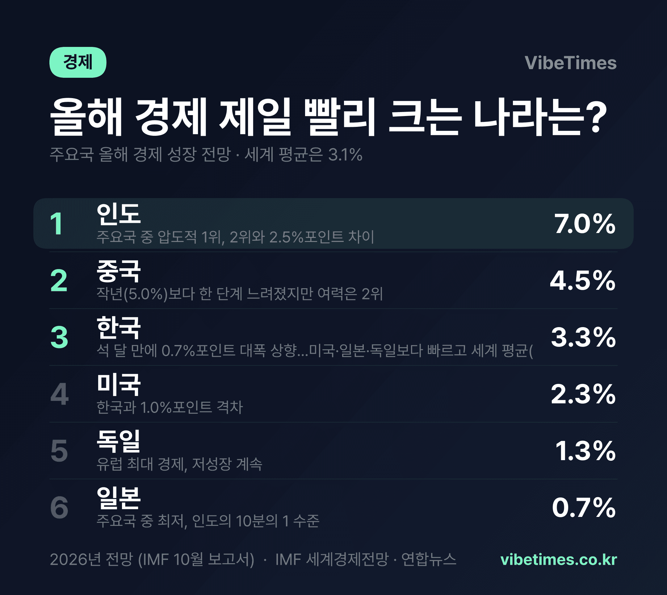 IMF "한국 올해 3.3% 성장"…미국·일본·독일 다 제쳤다