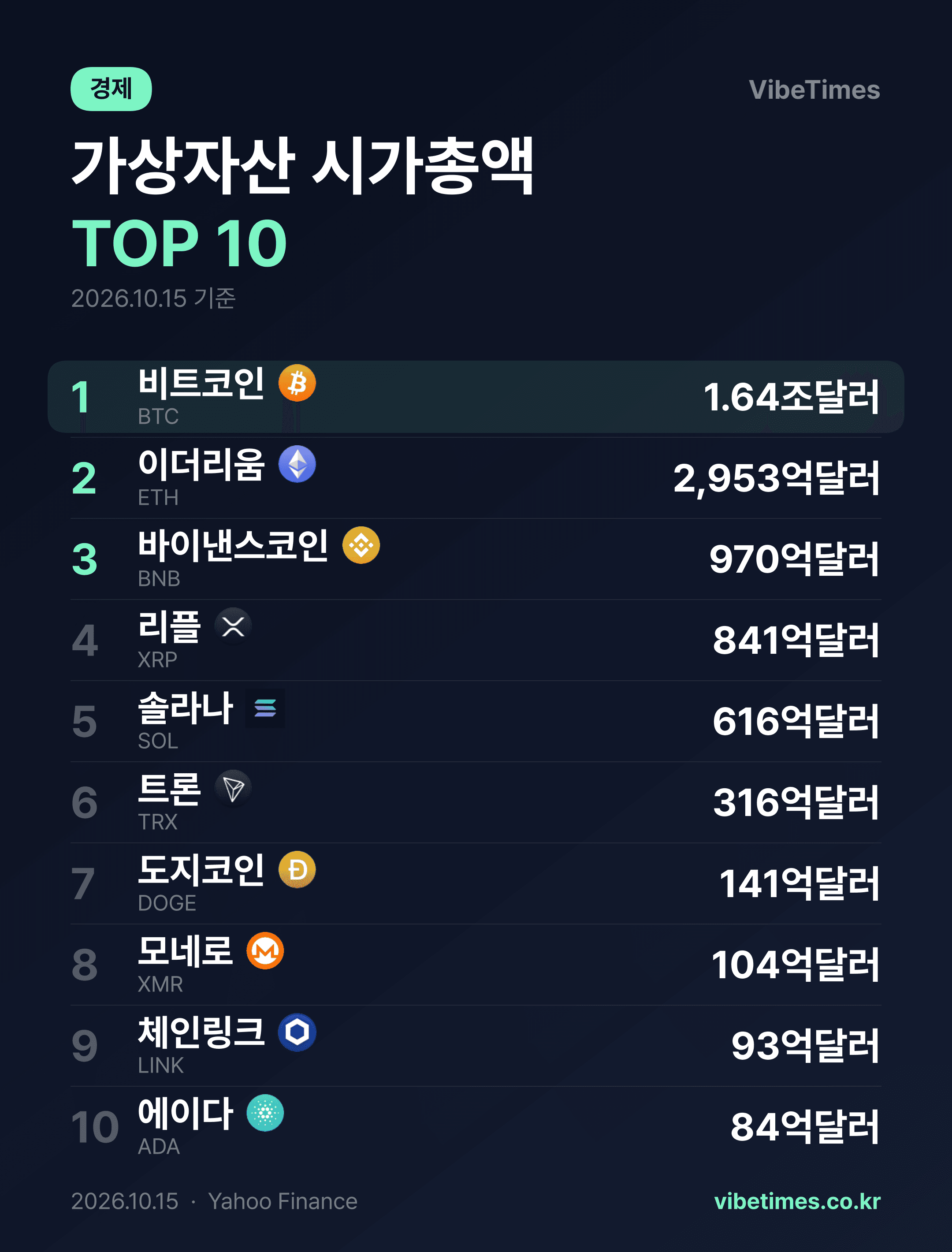 비트코인 시총 1.64조 달러로 1위 굳건