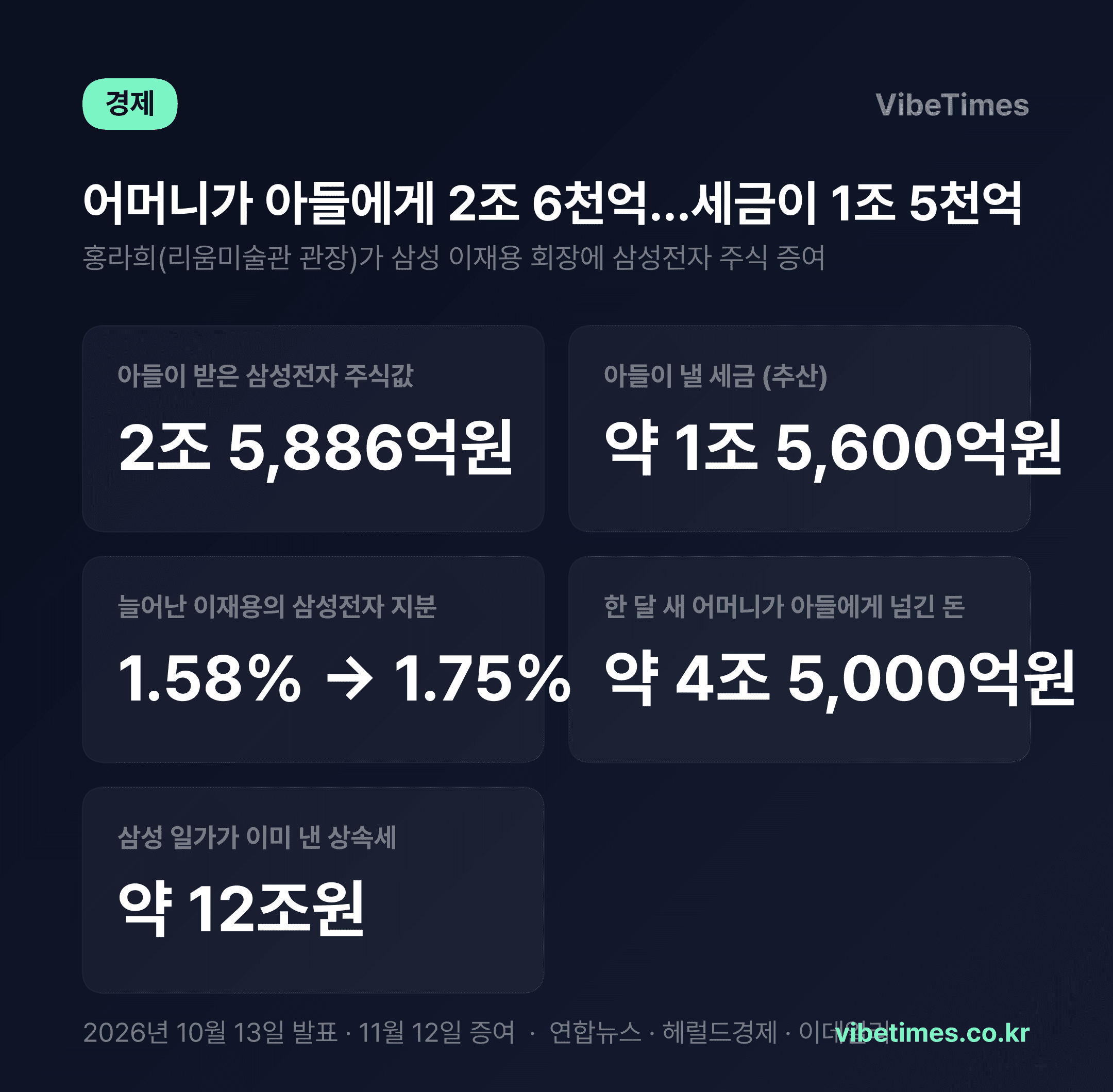어머니가 아들에게 2조 6천억 넘겼다…아들이 낼 세금은 1조 5천억
