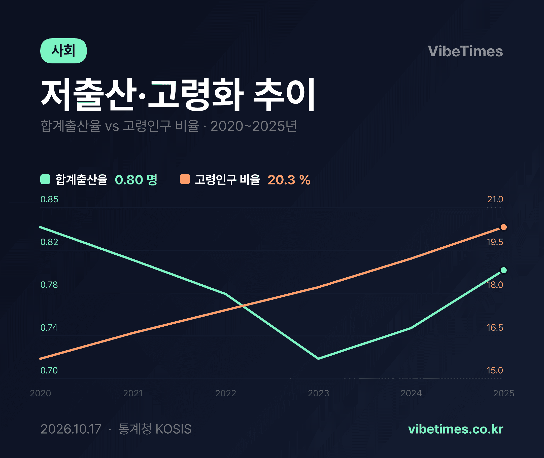 고령인구 20.3%에 출산율 0.799명