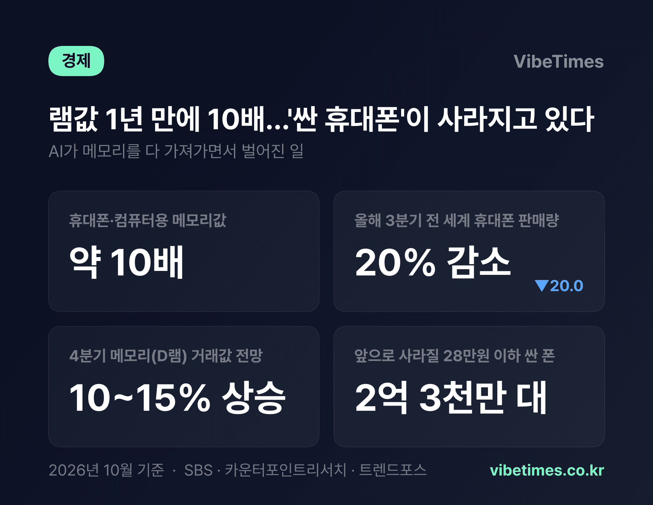 램값 1년 만에 10배…'28만원 폰'이 사라지는 이유