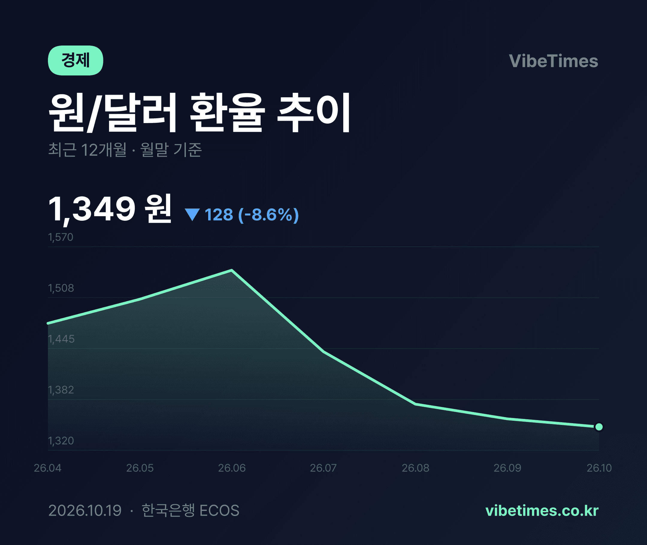 원달러 환율 세 달 만에 101원 내렸다