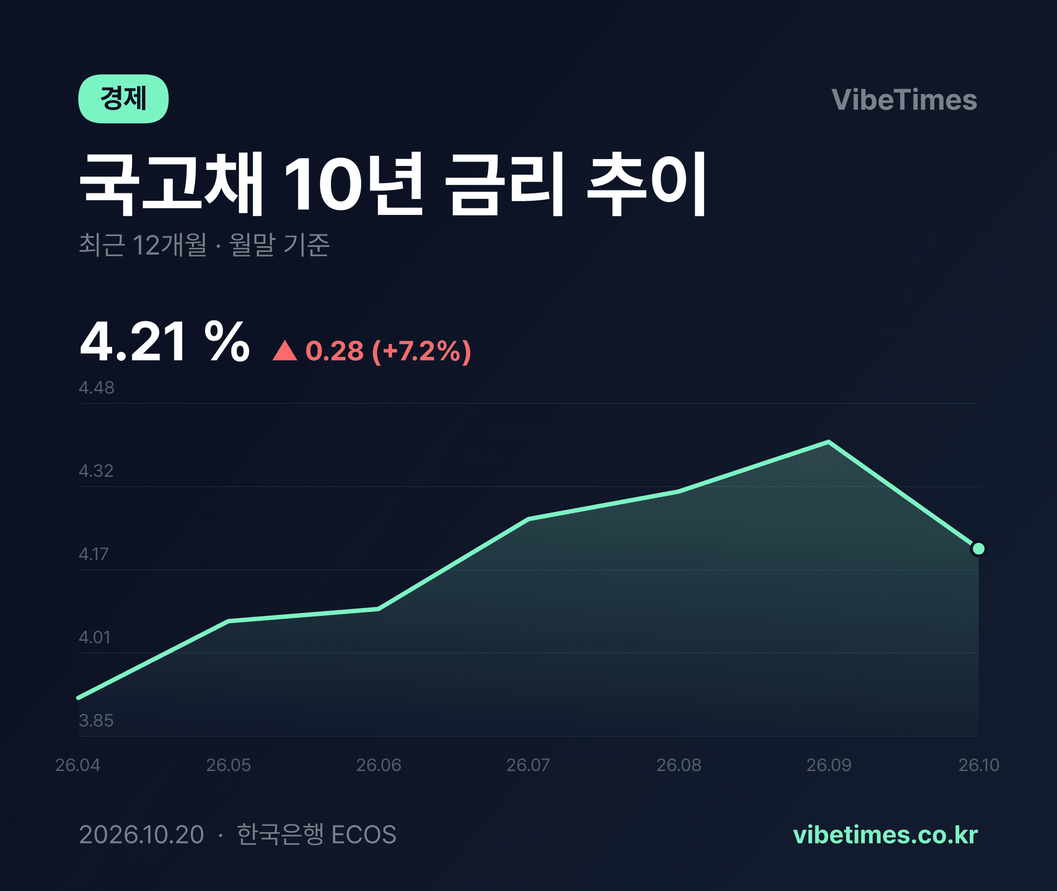 국고채 10년 금리 4개월새 3.92%에서 4.26%로
