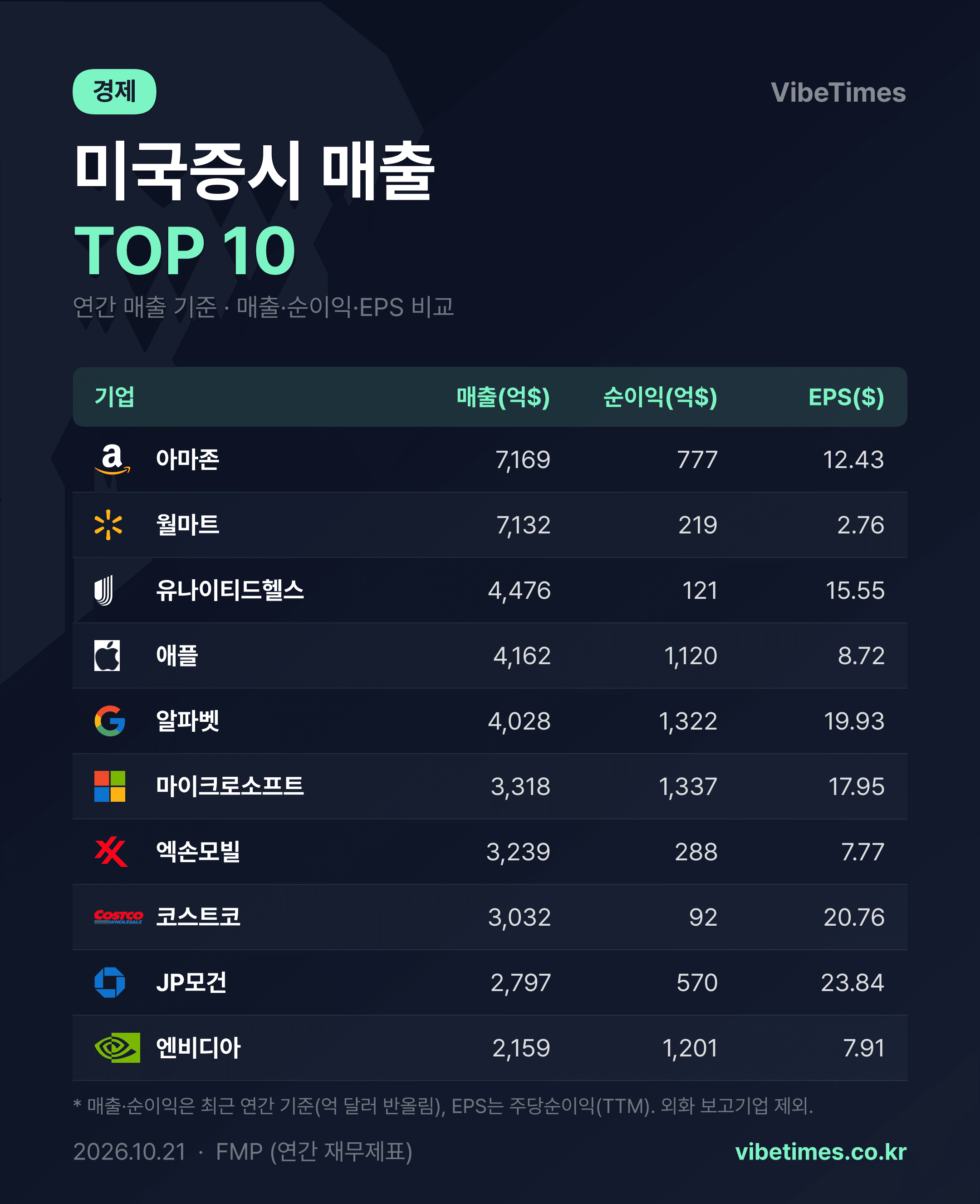 미국증시 매출 TOP 10