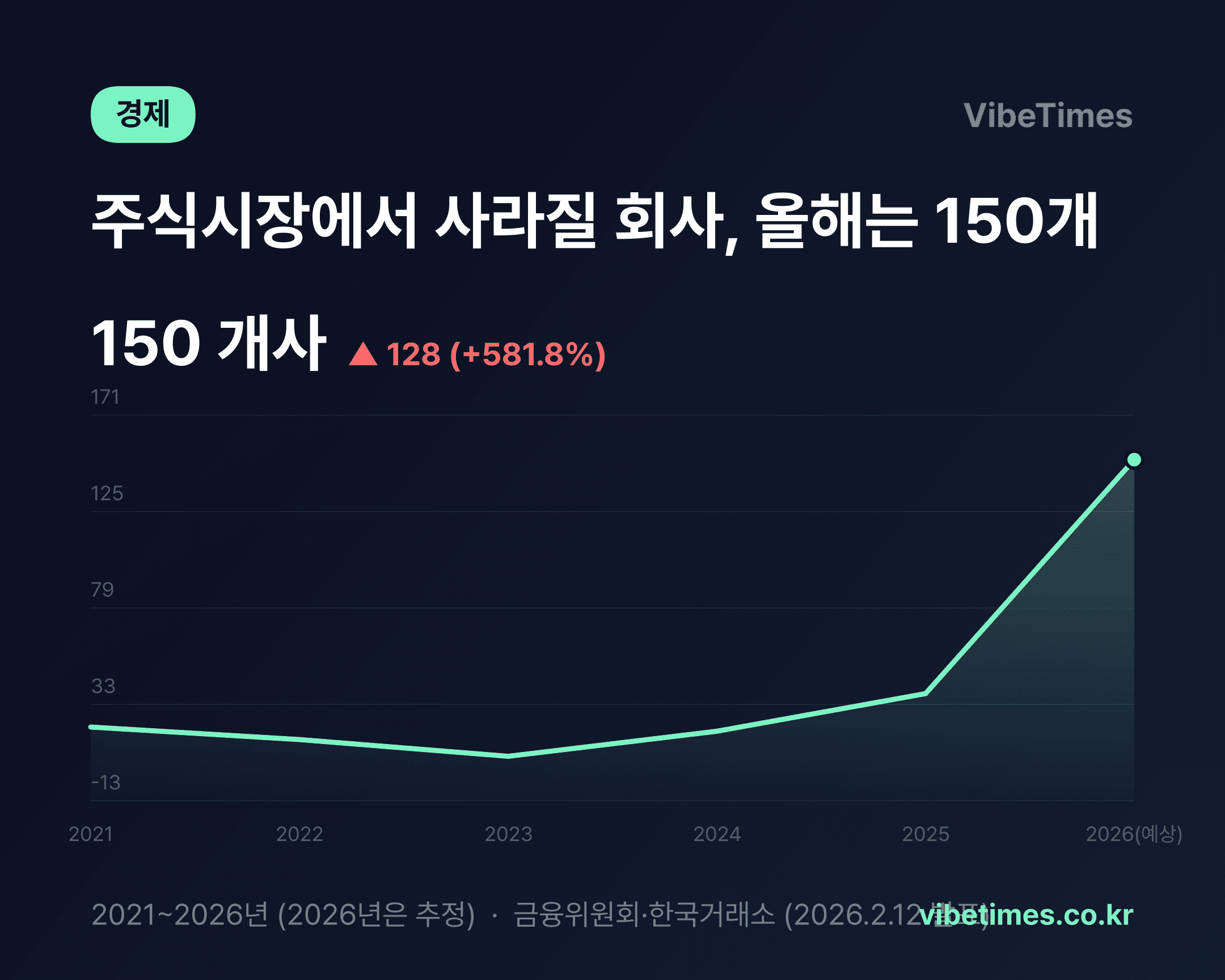 코스닥에서 잘려나갈 회사 올해 150개…지난해의 4배