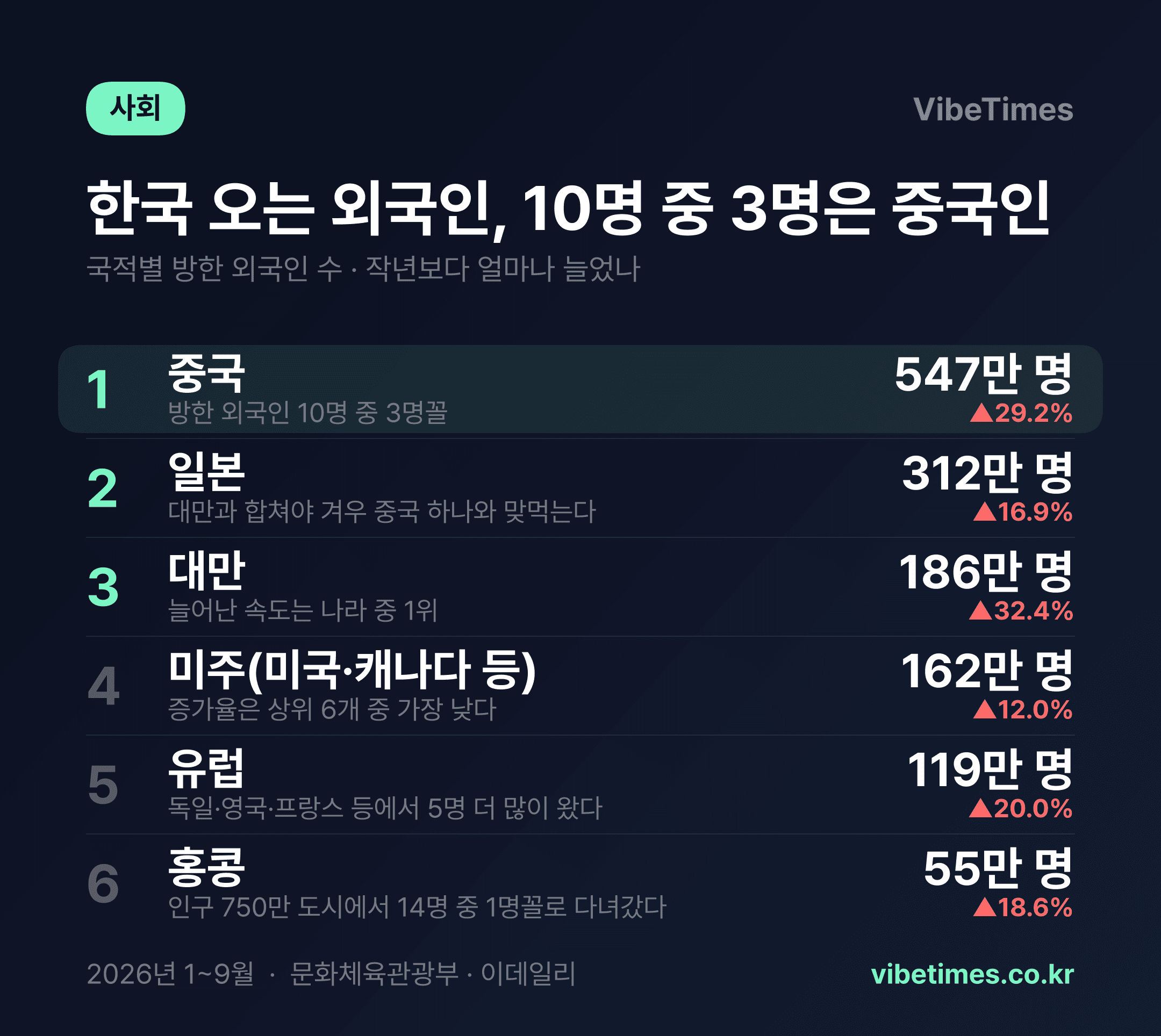 한국 온 외국인 벌써 1,711만 명…10명 중 3명은 중국인